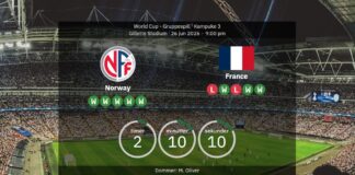 Norway vs. France: Expected line-ups and statistics in the World Cup match Haaland doesn’t think “we’ll win”